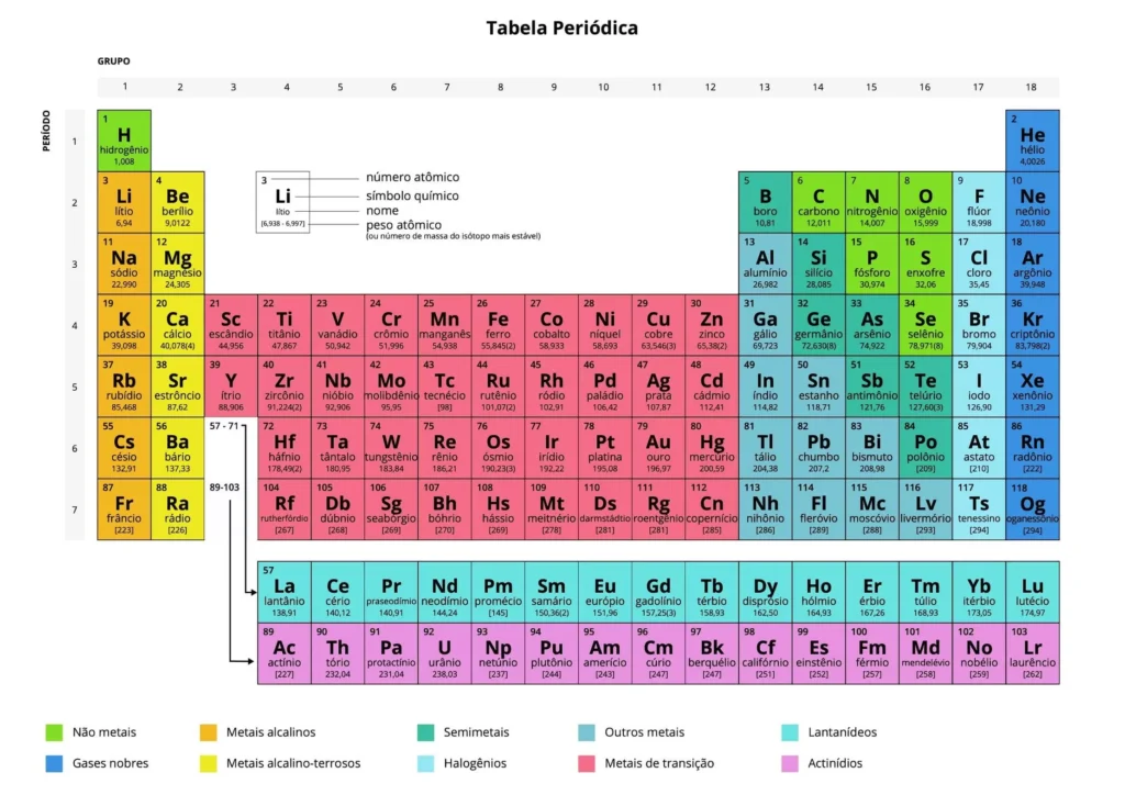 Tabela Periódica dos Elementos Completa e Colorida para Impressão: Explore as propriedades dos elementos químicos.