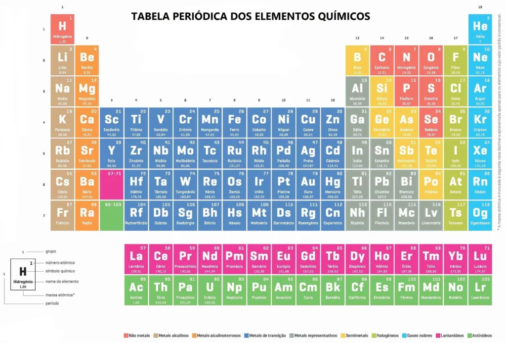 Tabela Periódica dos Elementos Químicos para Impressão: Organização completa por número atômico, símbolo e massa atômica.
