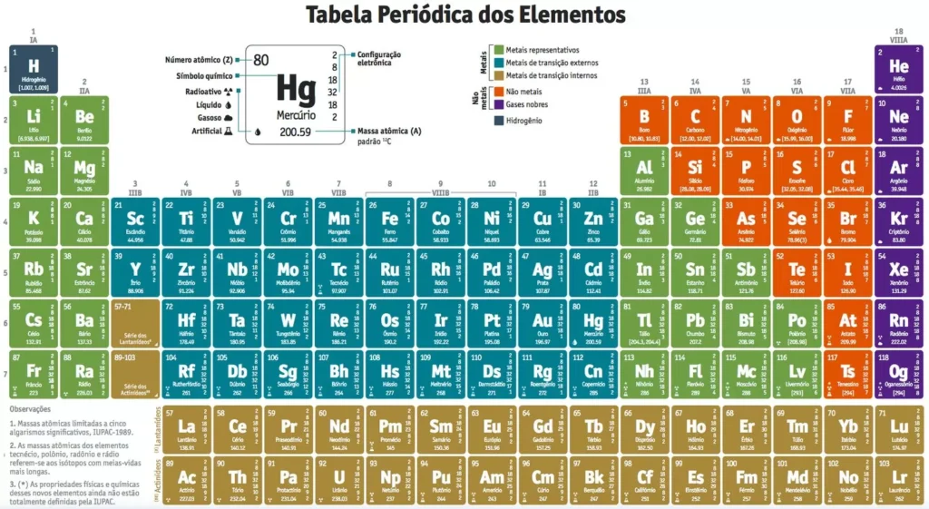 Tabela Periódica Completa e Colorida para Impressão: Inclui número atômico, símbolo, radioatividade, estado físico, massa atômica e configuração eletrônica de cada elemento.