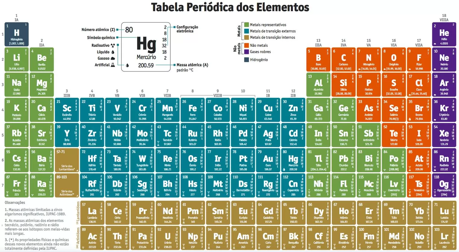 Tabela Periódica Atualizada para imprimir Todas as Informações